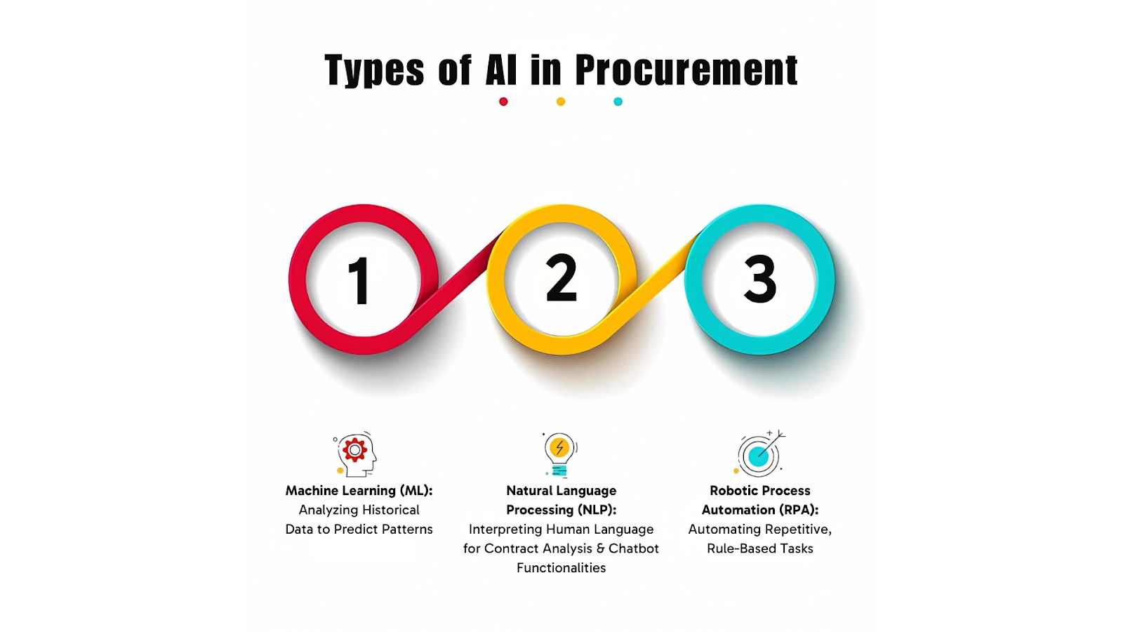 Types of AI in Procurement
