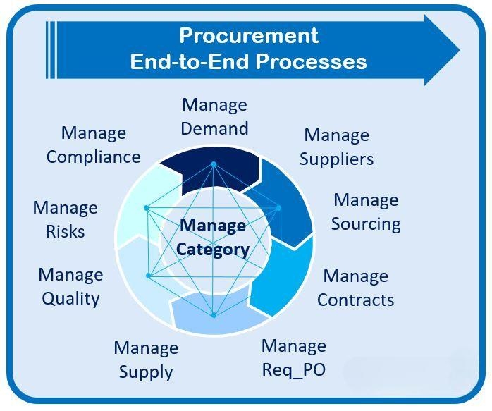 End-to-End Procurement