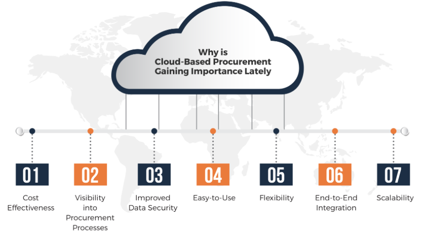 Cloud-Based Procurement Platforms