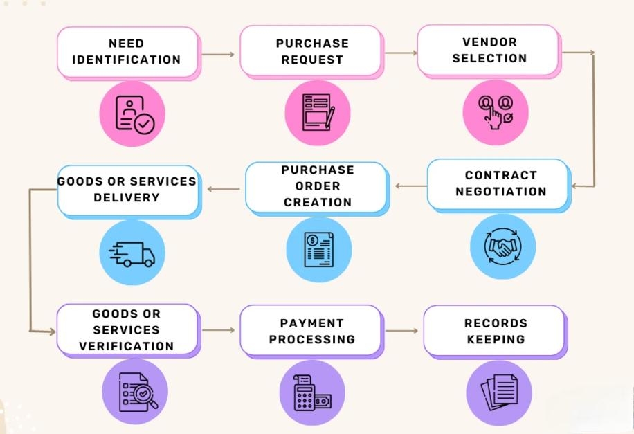 10 Stages of End-to-End Procurement