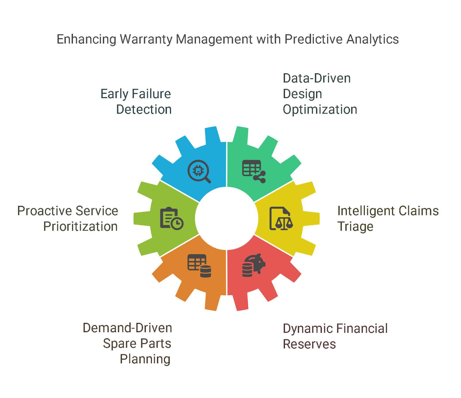 Benefits of Predictive Analytics in Warranty Management