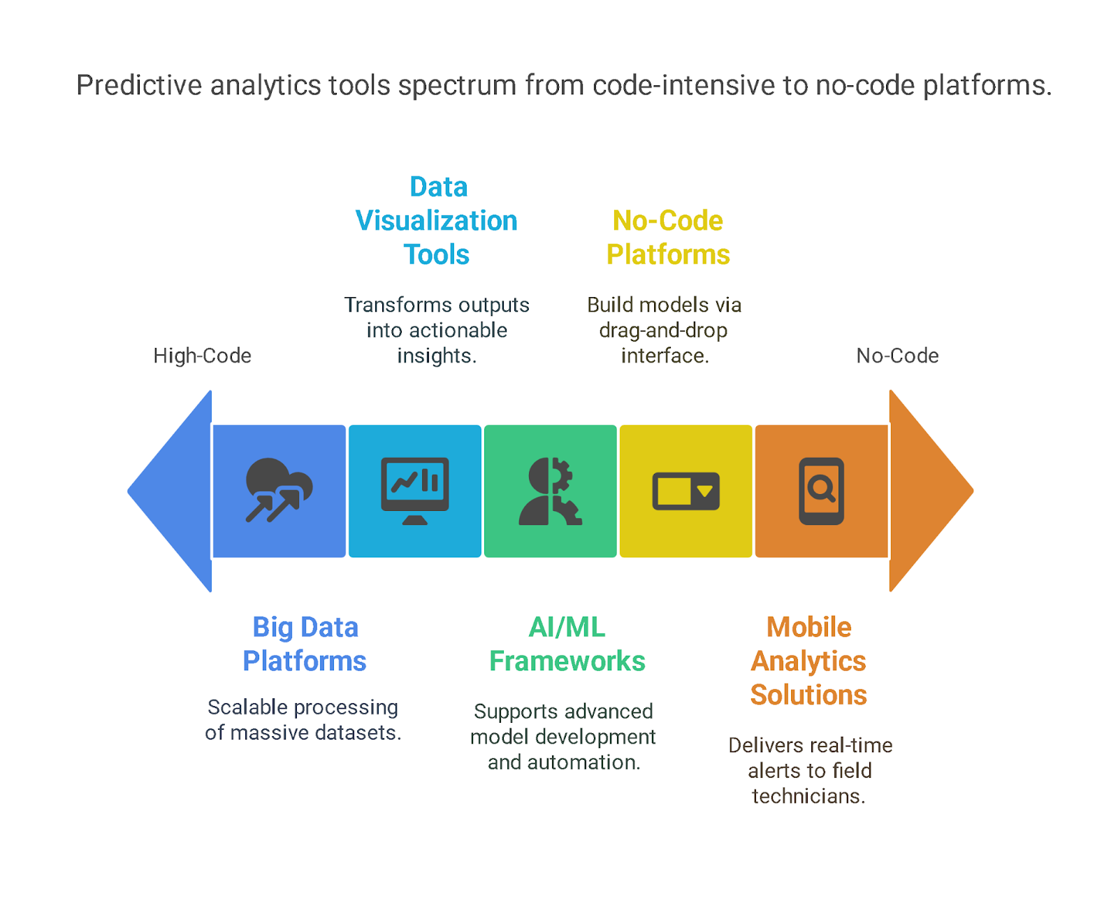 Tools and Technologies for Predictive Analytics